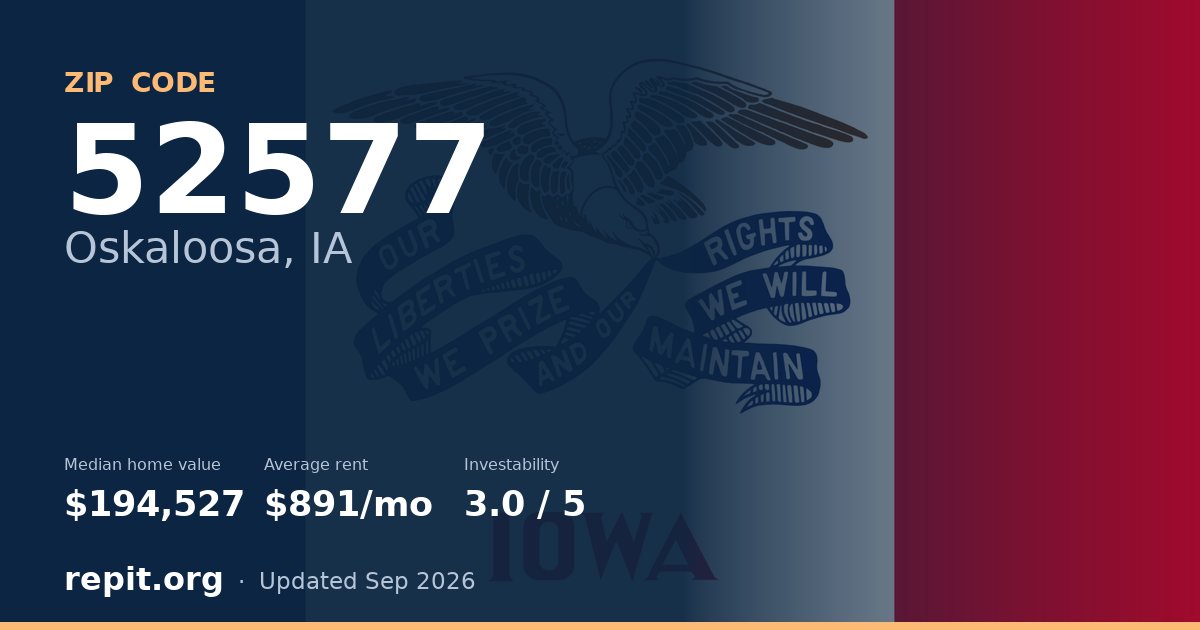 ZIP code 52577 (Oskaloosa, IA) — median home value $194,527, average rent $891/mo