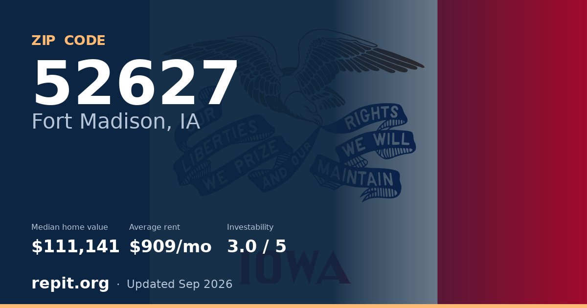 ZIP code 52627 (Fort Madison, IA) — median home value $111,141, average rent $909/mo