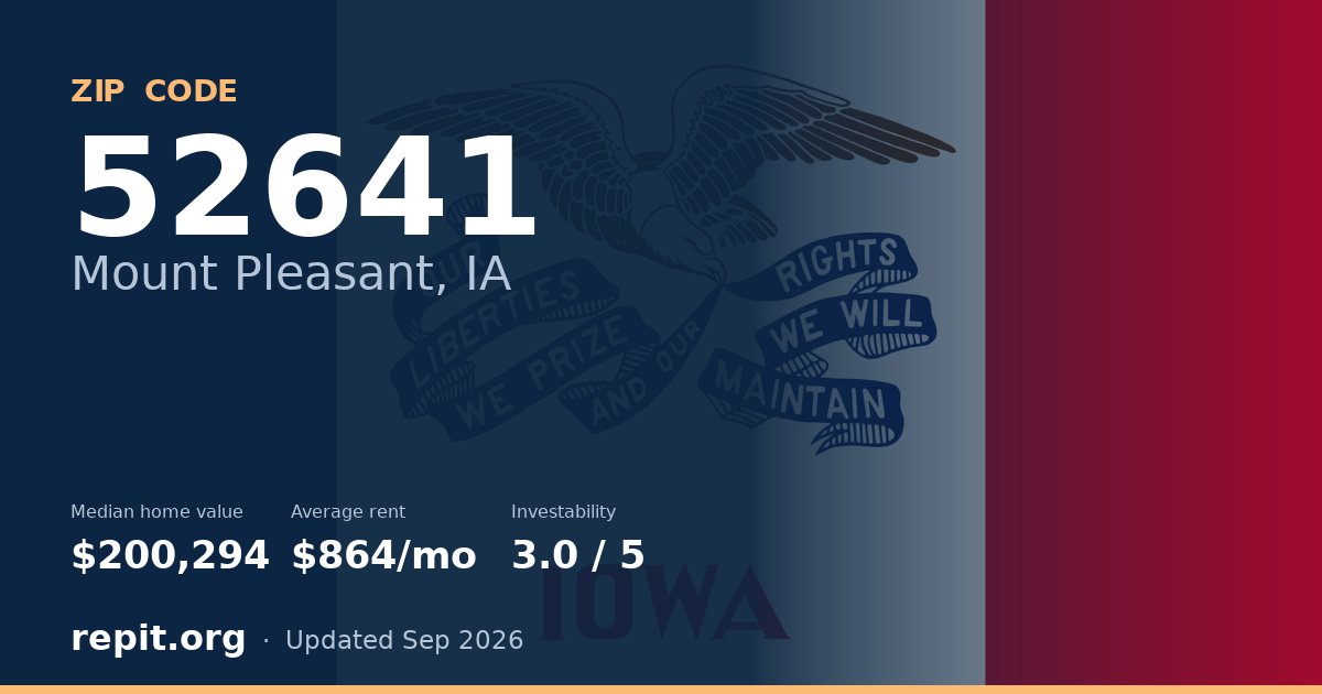 ZIP code 52641 (Mount Pleasant, IA) — median home value $200,294, average rent $864/mo