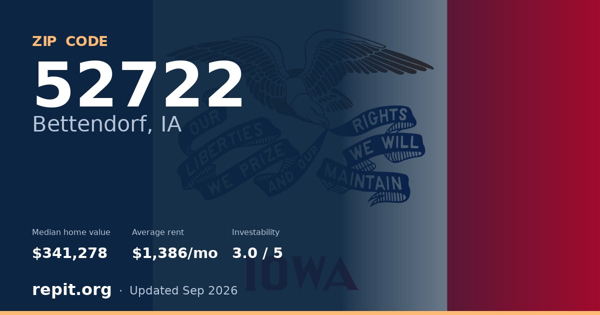 ZIP code 52722 (Bettendorf, IA) — median home value $341,278, average rent $1,386/mo