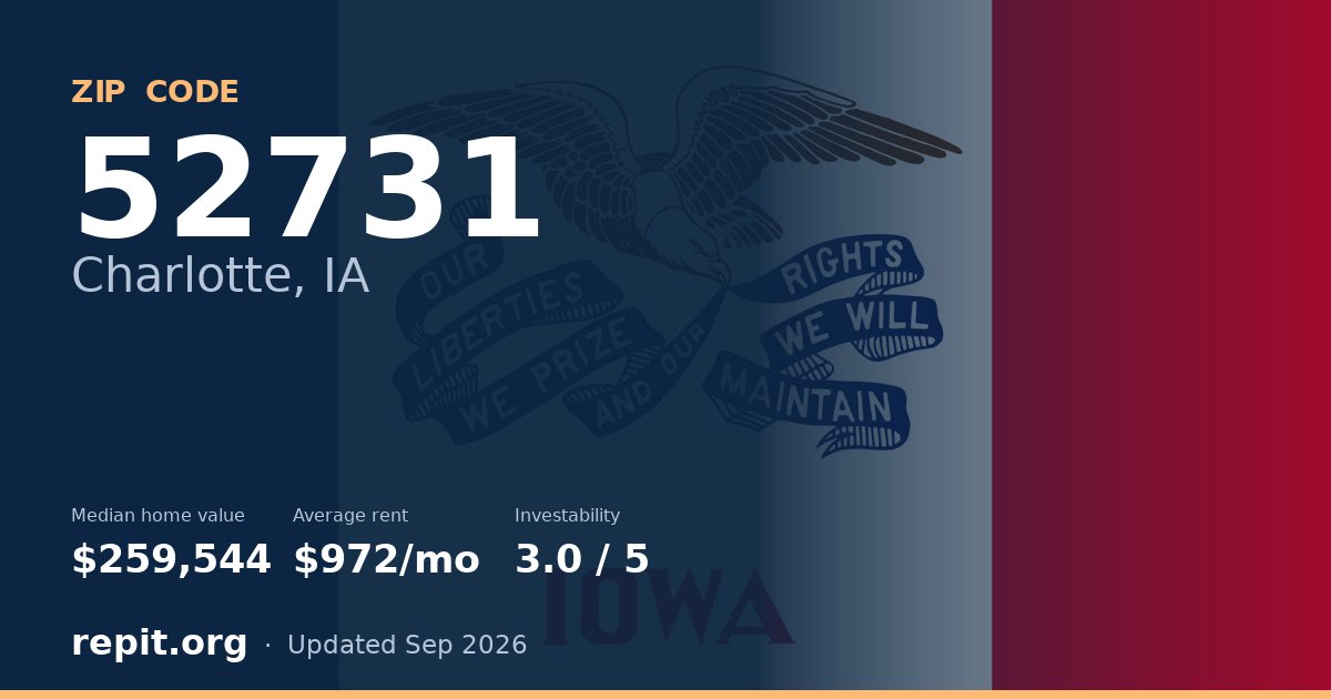 ZIP code 52731 (Charlotte, IA) — median home value $259,544, average rent $972/mo