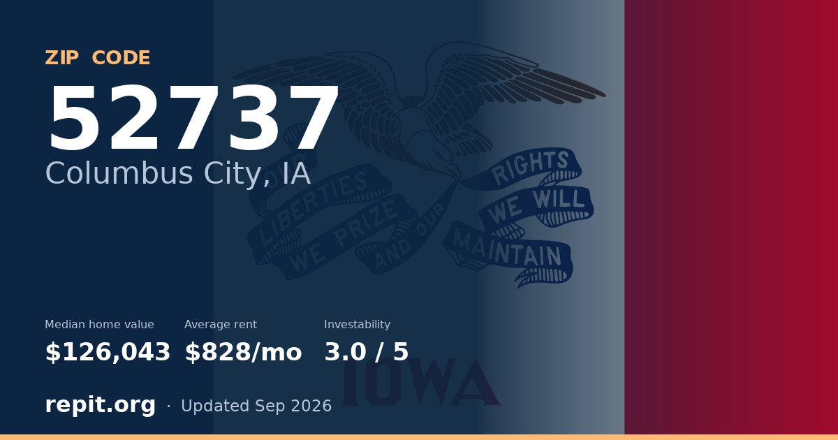 ZIP code 52737 (Columbus City, IA) — median home value $126,043, average rent $828/mo
