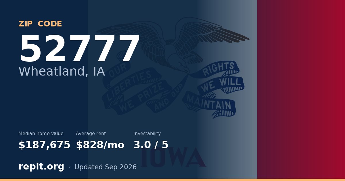 ZIP code 52777 (Wheatland, IA) — median home value $187,675, average rent $828/mo