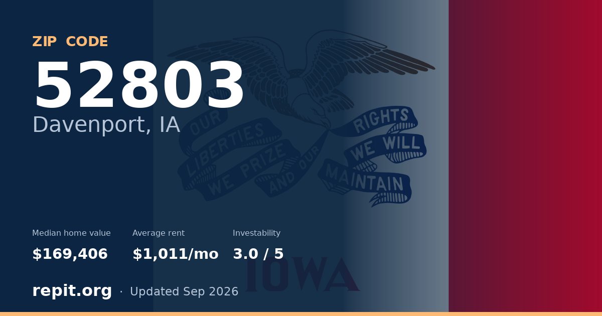 ZIP code 52803 (Davenport, IA) — median home value $169,406, average rent $1,011/mo