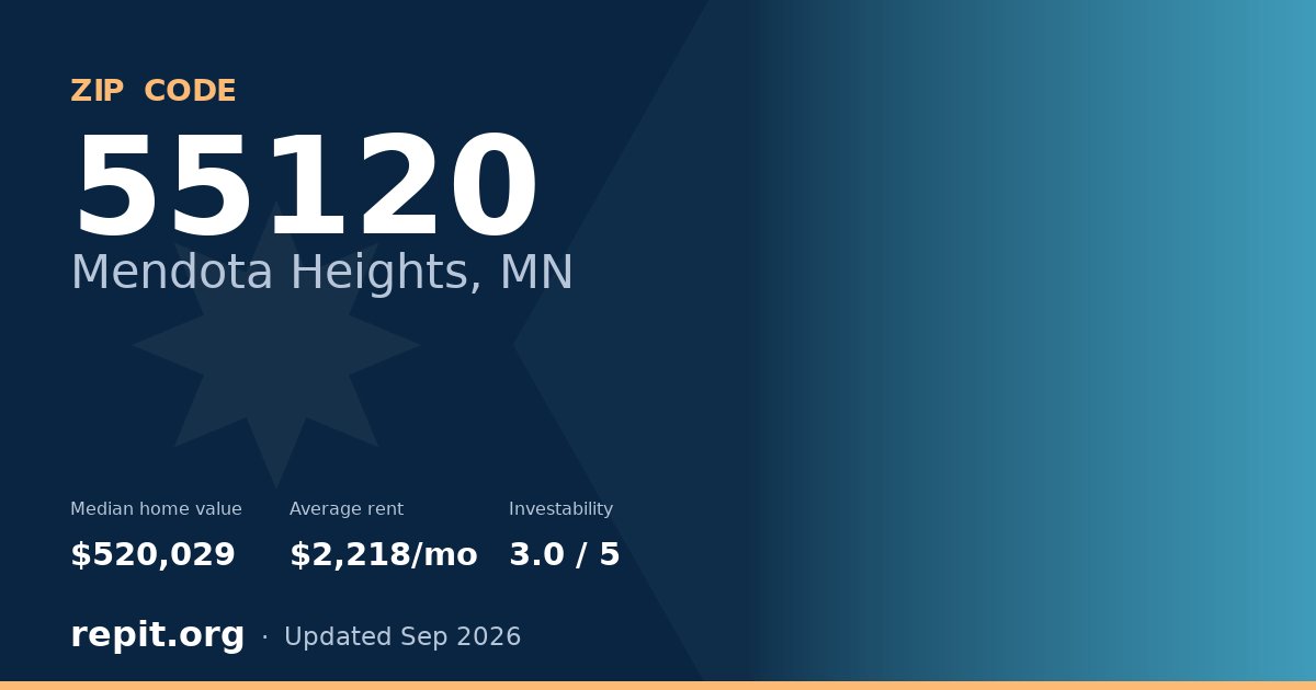 ZIP code 55120 (Mendota Heights, MN) — median home value $520,029, average rent $2,218/mo