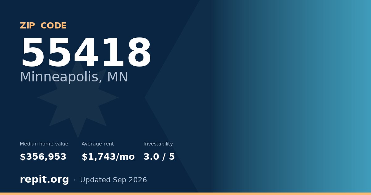 ZIP code 55418 (Minneapolis, MN) — median home value $356,953, average rent $1,743/mo