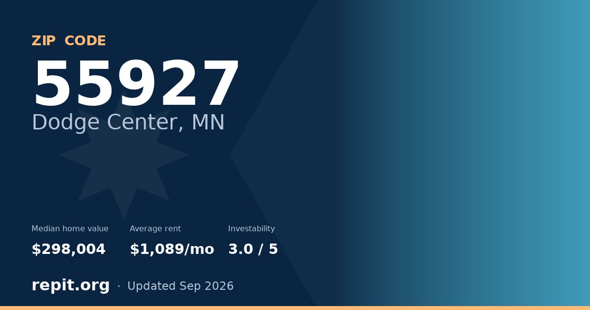 ZIP code 55927 (Dodge Center, MN) — median home value $298,004, average rent $1,089/mo