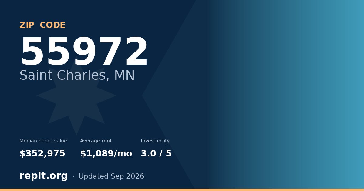 ZIP code 55972 (Saint Charles, MN) — median home value $352,975, average rent $1,089/mo