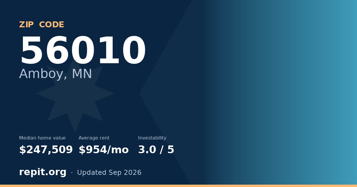 ZIP code 56010 (Amboy, MN) — median home value $247,509, average rent $954/mo