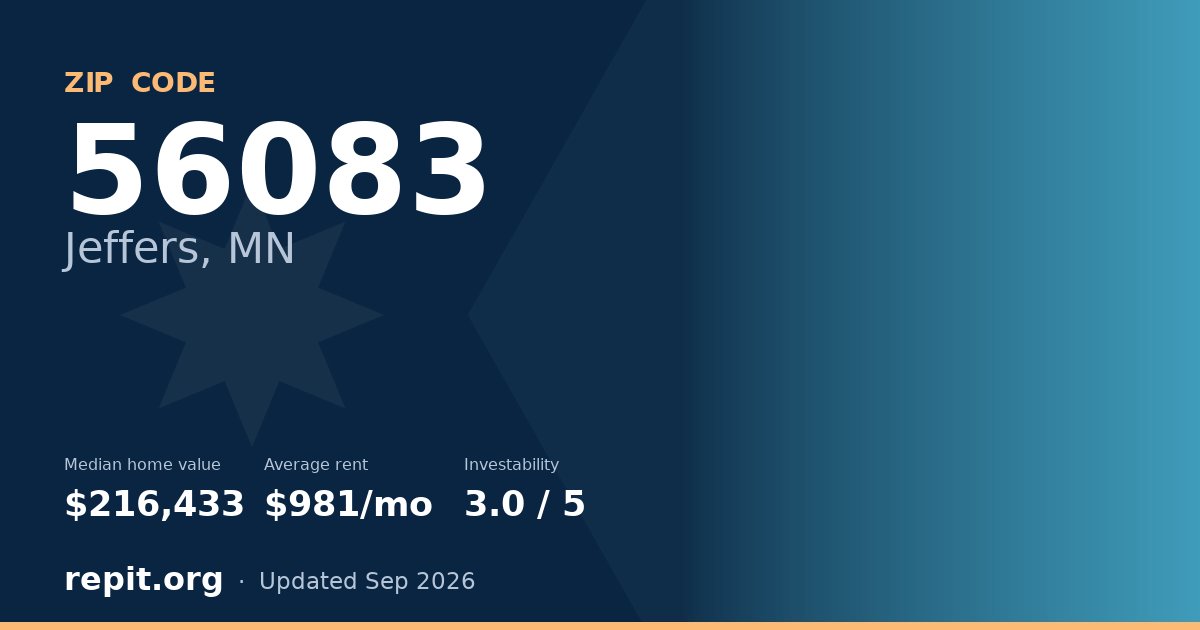 ZIP code 56083 (Jeffers, MN) — median home value $216,433, average rent $981/mo