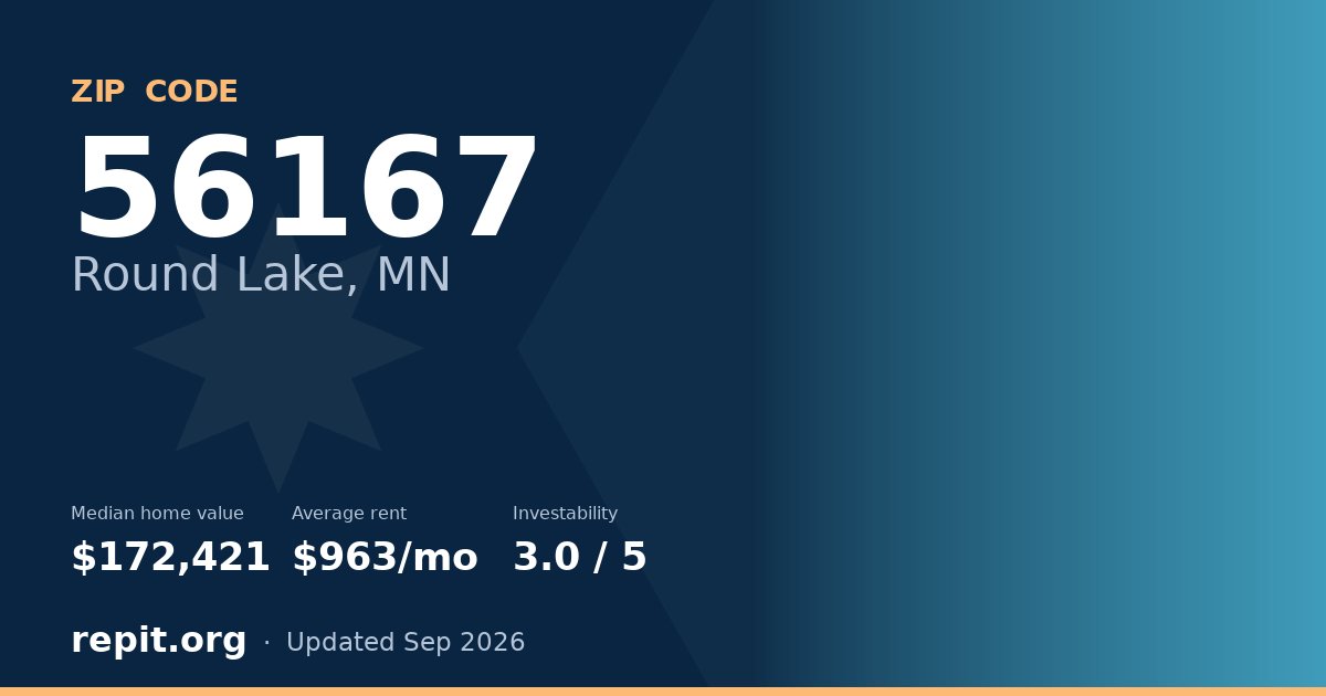 ZIP code 56167 (Round Lake, MN) — median home value $172,421, average rent $963/mo