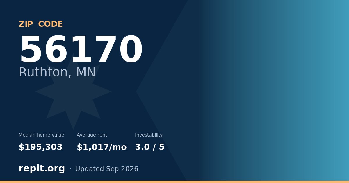 ZIP code 56170 (Ruthton, MN) — median home value $195,303, average rent $1,017/mo