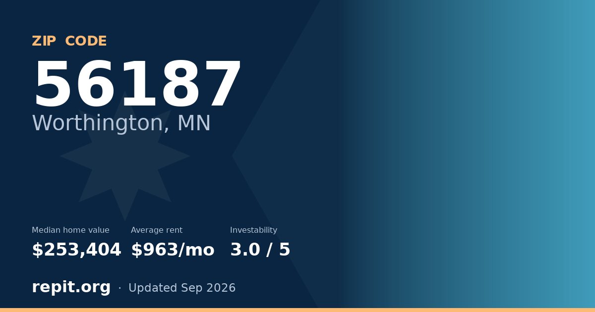 ZIP code 56187 (Worthington, MN) — median home value $253,404, average rent $963/mo