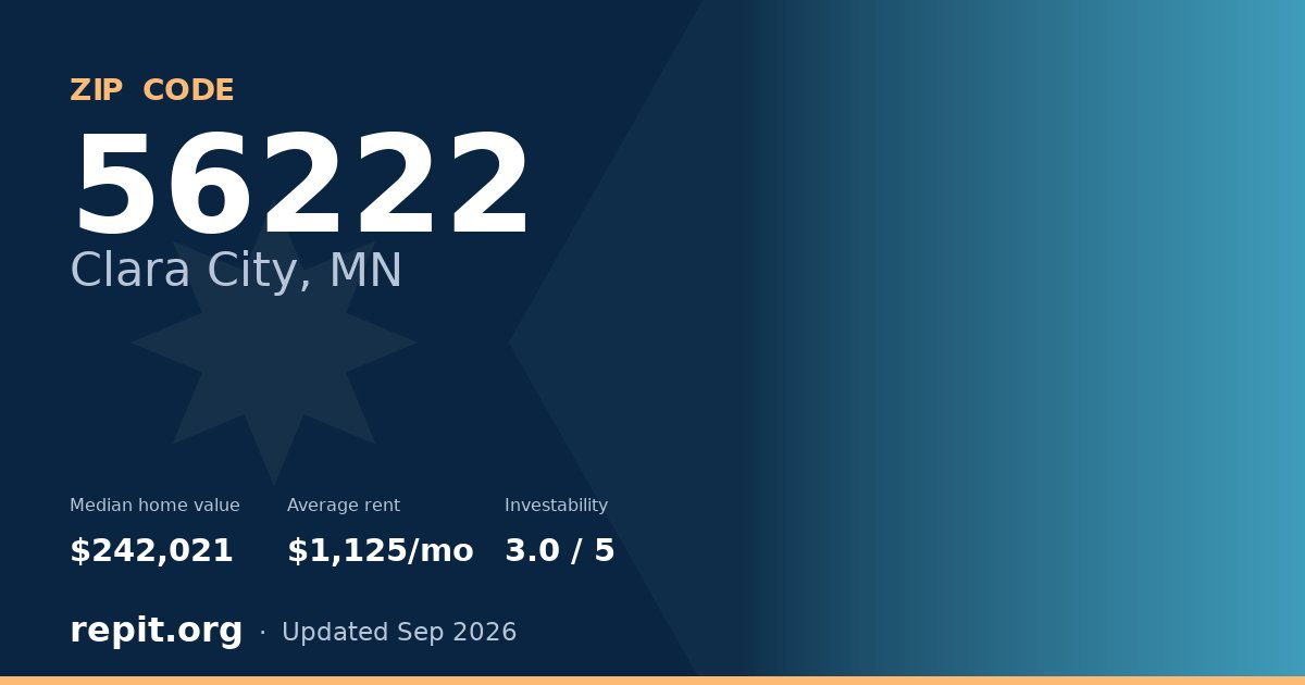 ZIP code 56222 (Clara City, MN) — median home value $242,021, average rent $1,125/mo