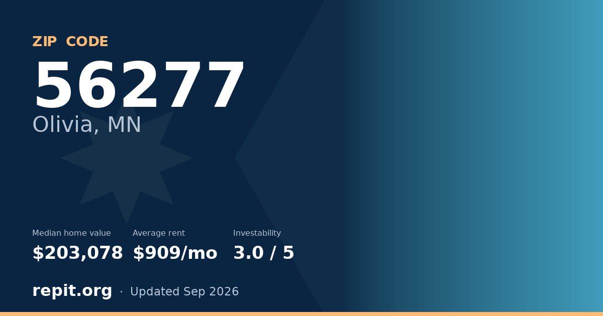 ZIP code 56277 (Olivia, MN) — median home value $203,078, average rent $909/mo