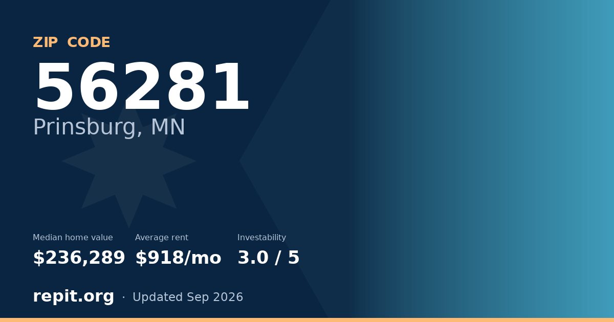 ZIP code 56281 (Prinsburg, MN) — median home value $236,289, average rent $918/mo