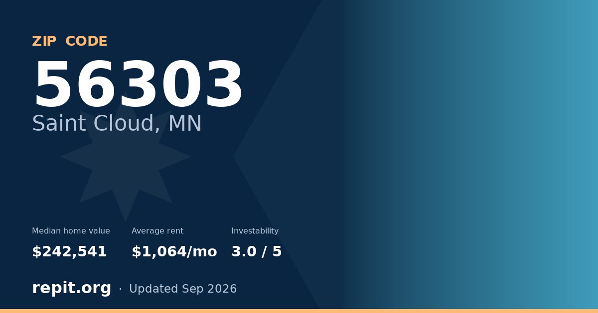 ZIP code 56303 (Saint Cloud, MN) — median home value $242,541, average rent $1,064/mo