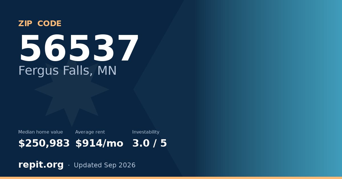 ZIP code 56537 (Fergus Falls, MN) — median home value $250,983, average rent $914/mo