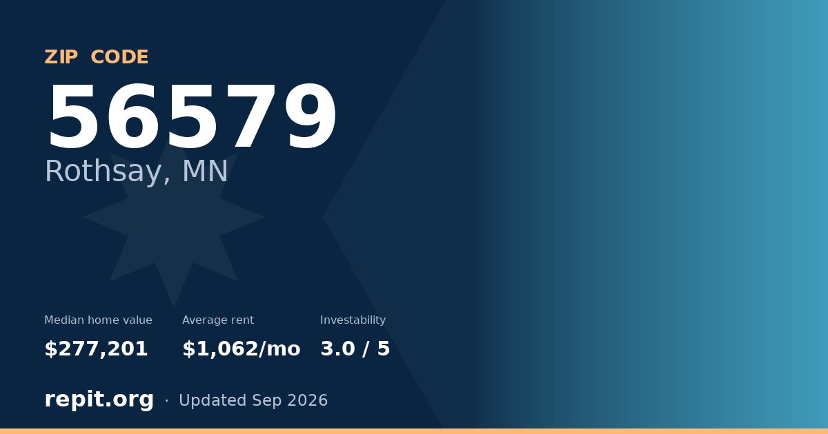 ZIP code 56579 (Rothsay, MN) — median home value $277,201, average rent $1,062/mo