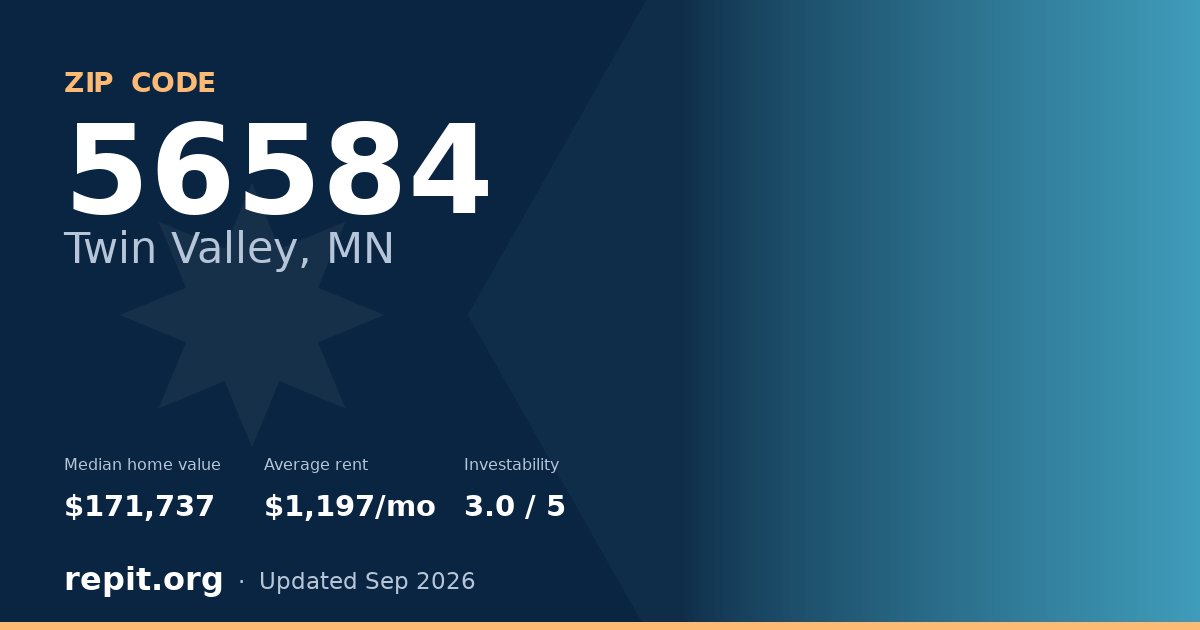 ZIP code 56584 (Twin Valley, MN) — median home value $171,737, average rent $1,197/mo