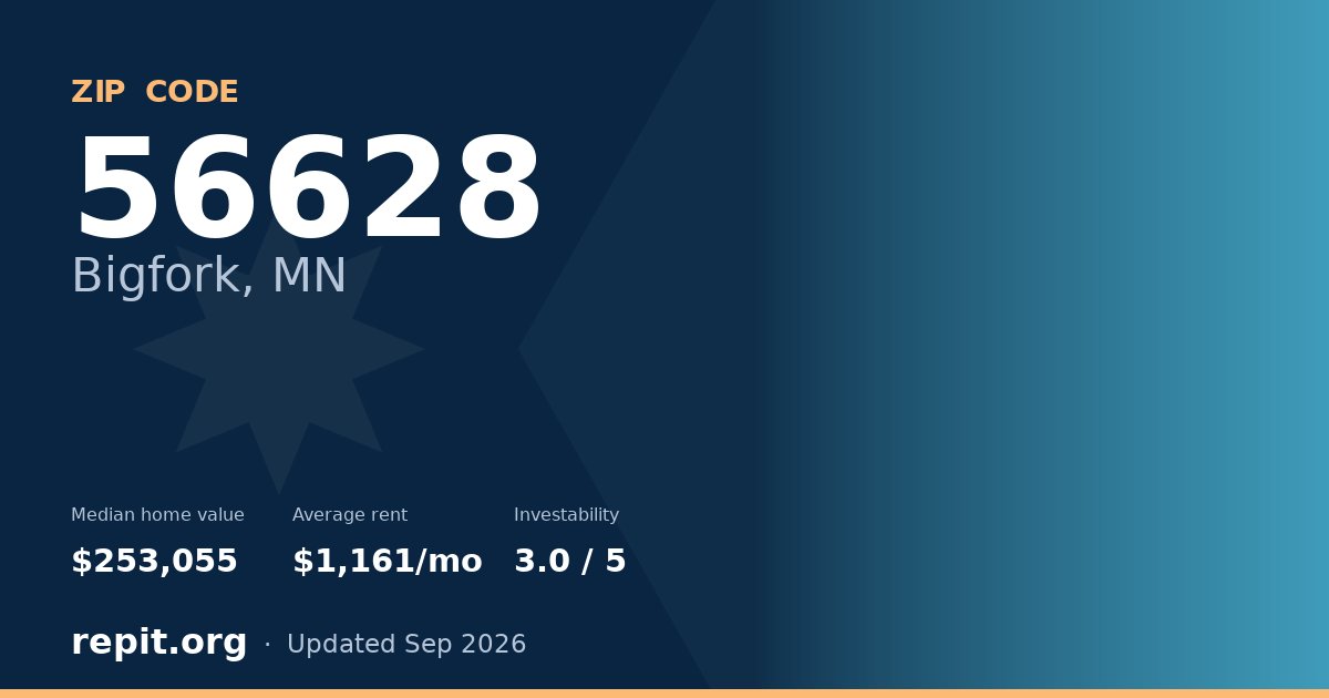 ZIP code 56628 (Bigfork, MN) — median home value $253,055, average rent $1,161/mo
