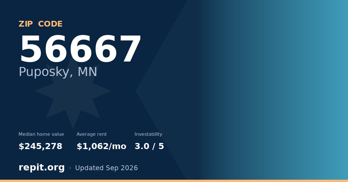 ZIP code 56667 (Puposky, MN) — median home value $245,278, average rent $1,062/mo