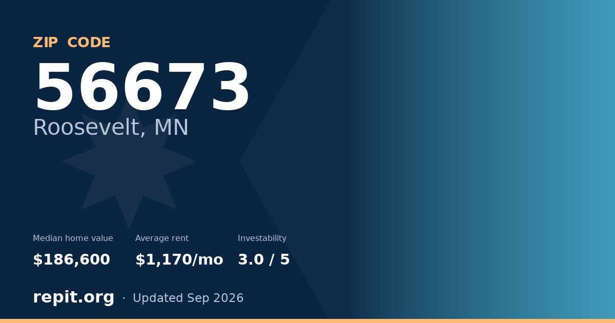 ZIP code 56673 (Roosevelt, MN) — median home value $186,600, average rent $1,170/mo