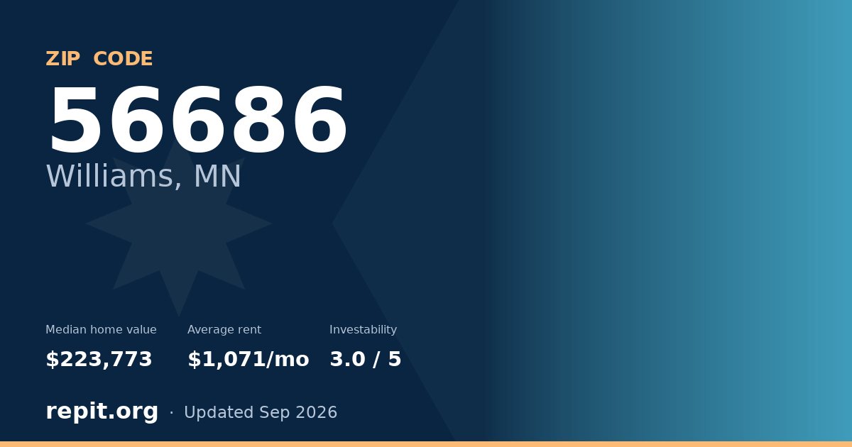 ZIP code 56686 (Williams, MN) — median home value $223,773, average rent $1,071/mo