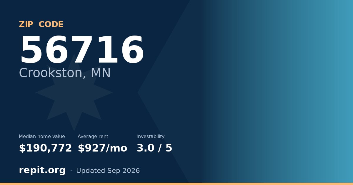 ZIP code 56716 (Crookston, MN) — median home value $190,772, average rent $927/mo