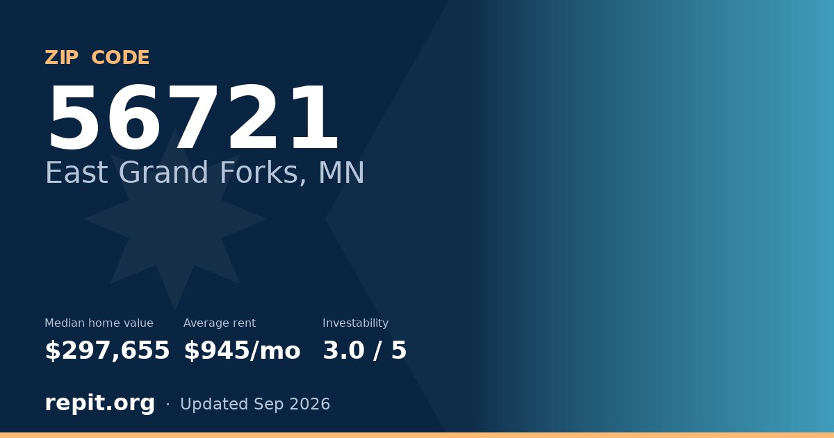 ZIP code 56721 (East Grand Forks, MN) — median home value $297,655, average rent $945/mo
