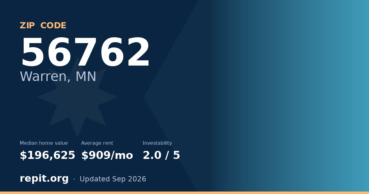ZIP code 56762 (Warren, MN) — median home value $196,625, average rent $909/mo