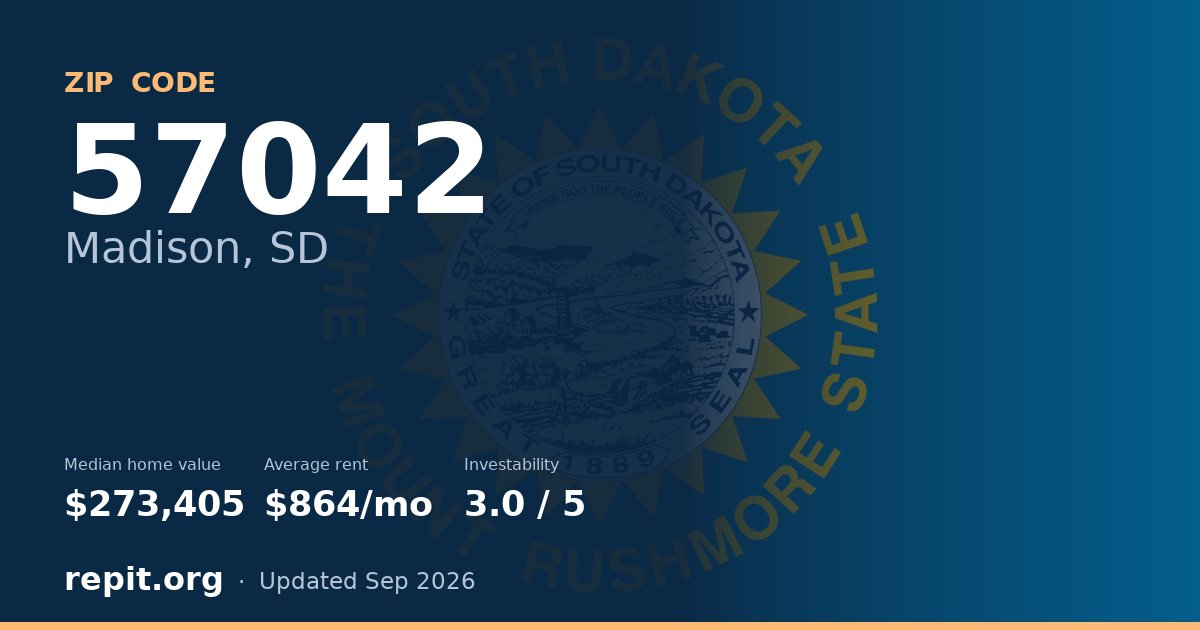 ZIP code 57042 (Madison, SD) — median home value $273,405, average rent $864/mo
