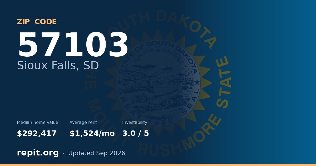 ZIP code 57103 (Sioux Falls, SD) — median home value $292,417, average rent $1,524/mo