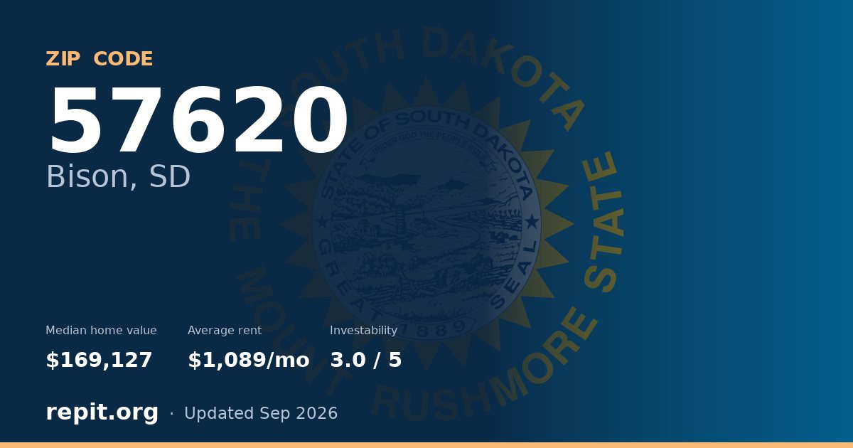 ZIP code 57620 (Bison, SD) — median home value $169,127, average rent $1,089/mo