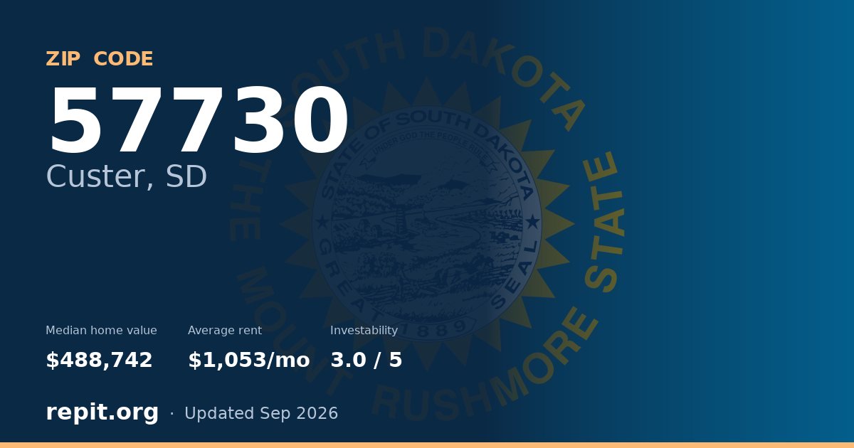 ZIP code 57730 (Custer, SD) — median home value $488,742, average rent $1,053/mo