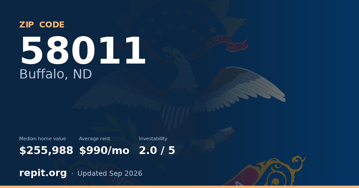 ZIP code 58011 (Buffalo, ND) — median home value $255,988, average rent $990/mo