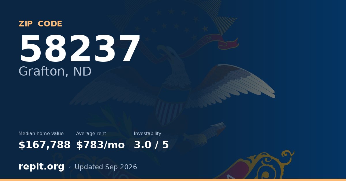 ZIP code 58237 (Grafton, ND) — median home value $167,788, average rent $783/mo