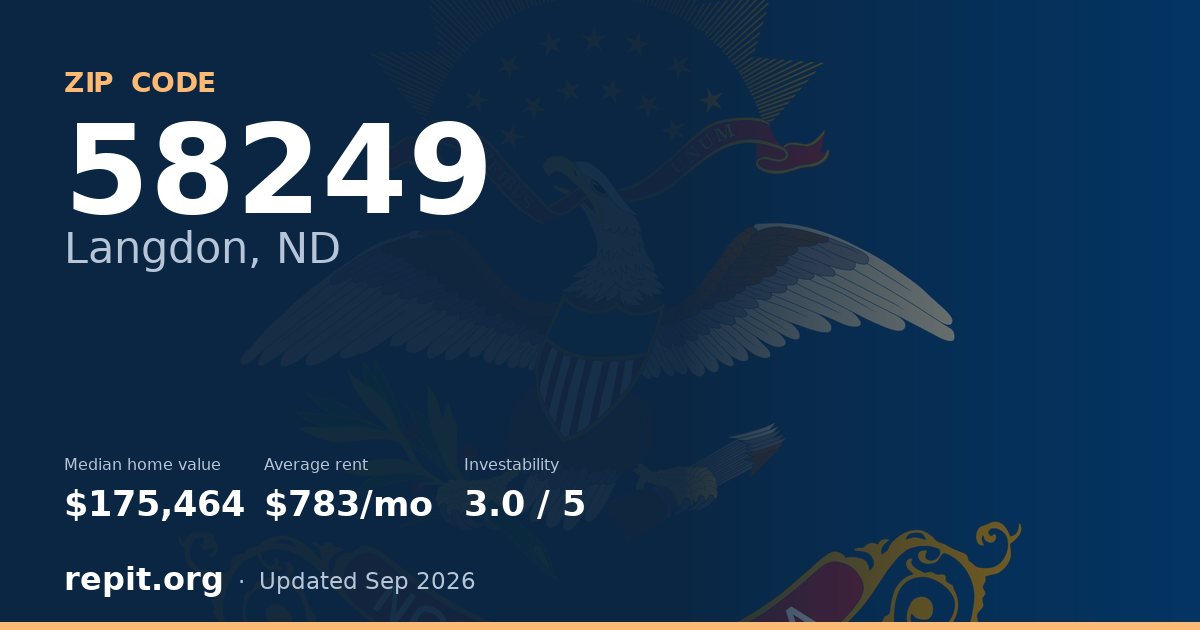 ZIP code 58249 (Langdon, ND) — median home value $175,464, average rent $783/mo