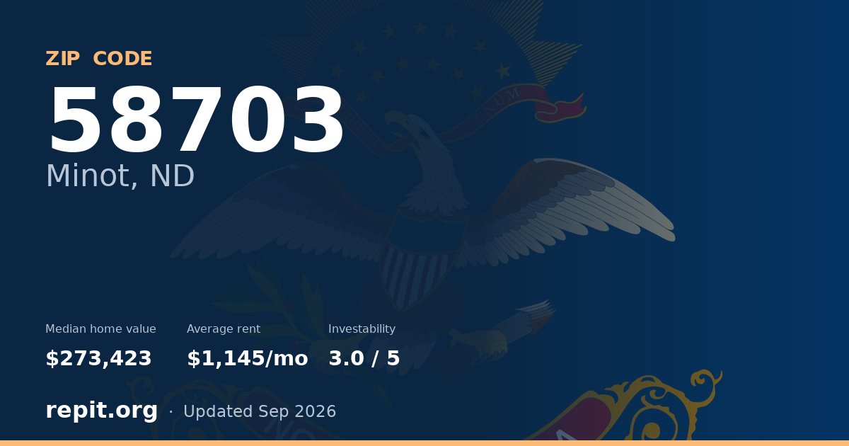 ZIP code 58703 (Minot, ND) — median home value $273,423, average rent $1,145/mo