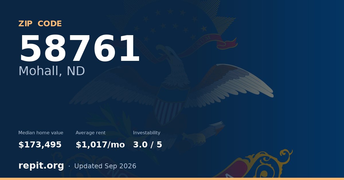ZIP code 58761 (Mohall, ND) — median home value $173,495, average rent $1,017/mo