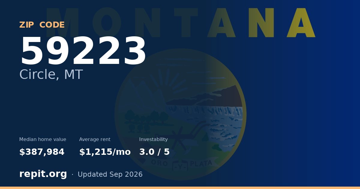 ZIP code 59223 (Circle, MT) — median home value $387,984, average rent $1,215/mo