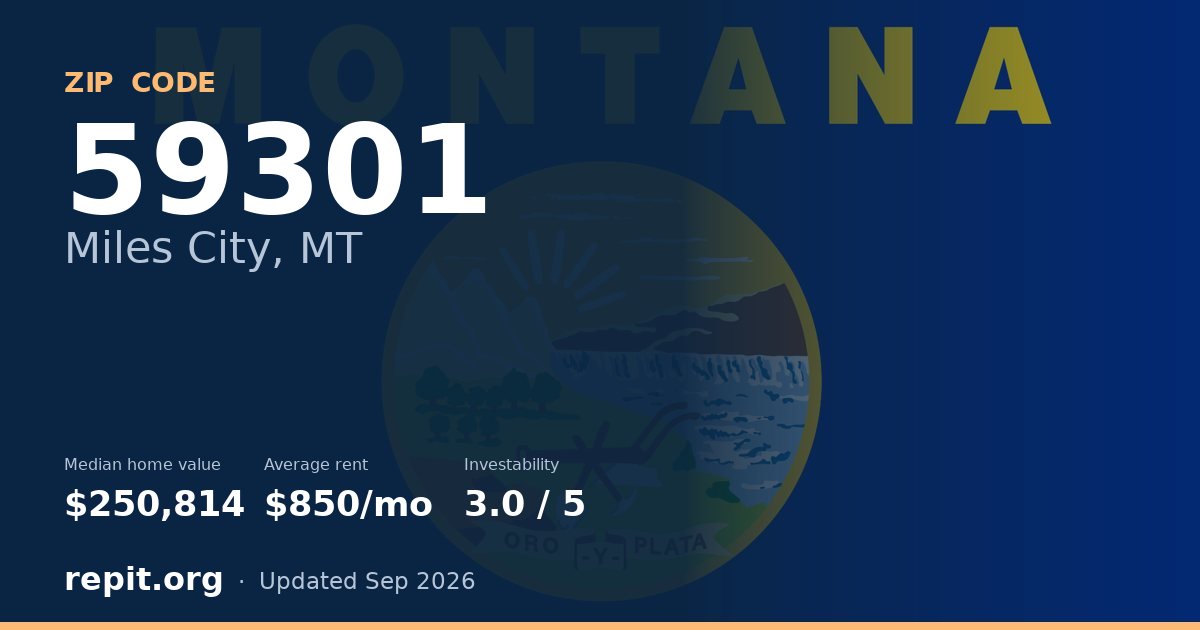 ZIP code 59301 (Miles City, MT) — median home value $250,814, average rent $850/mo