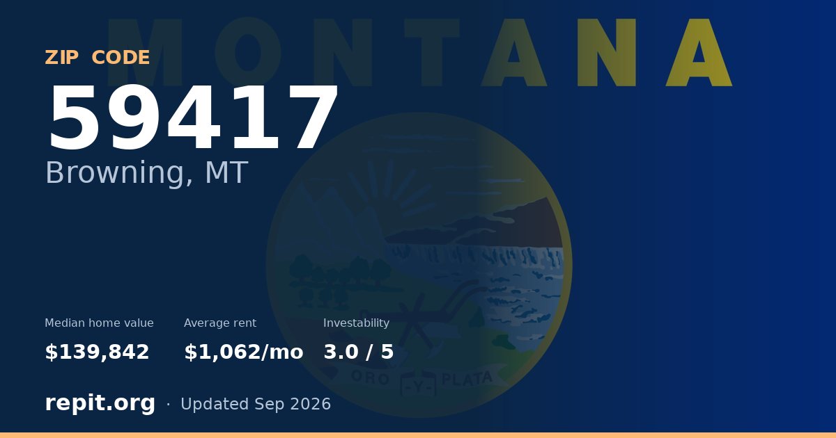 ZIP code 59417 (Browning, MT) — median home value $139,842, average rent $1,062/mo