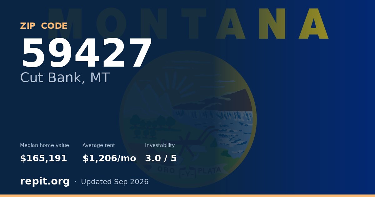 ZIP code 59427 (Cut Bank, MT) — median home value $165,191, average rent $1,206/mo