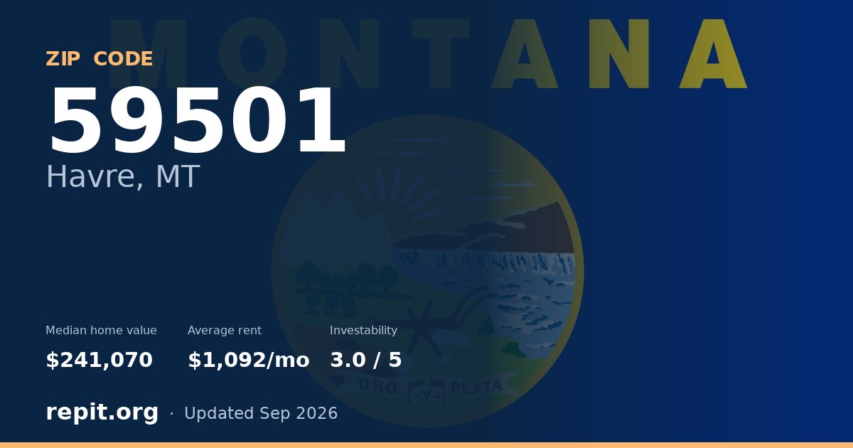 ZIP code 59501 (Havre, MT) — median home value $241,070, average rent $1,092/mo