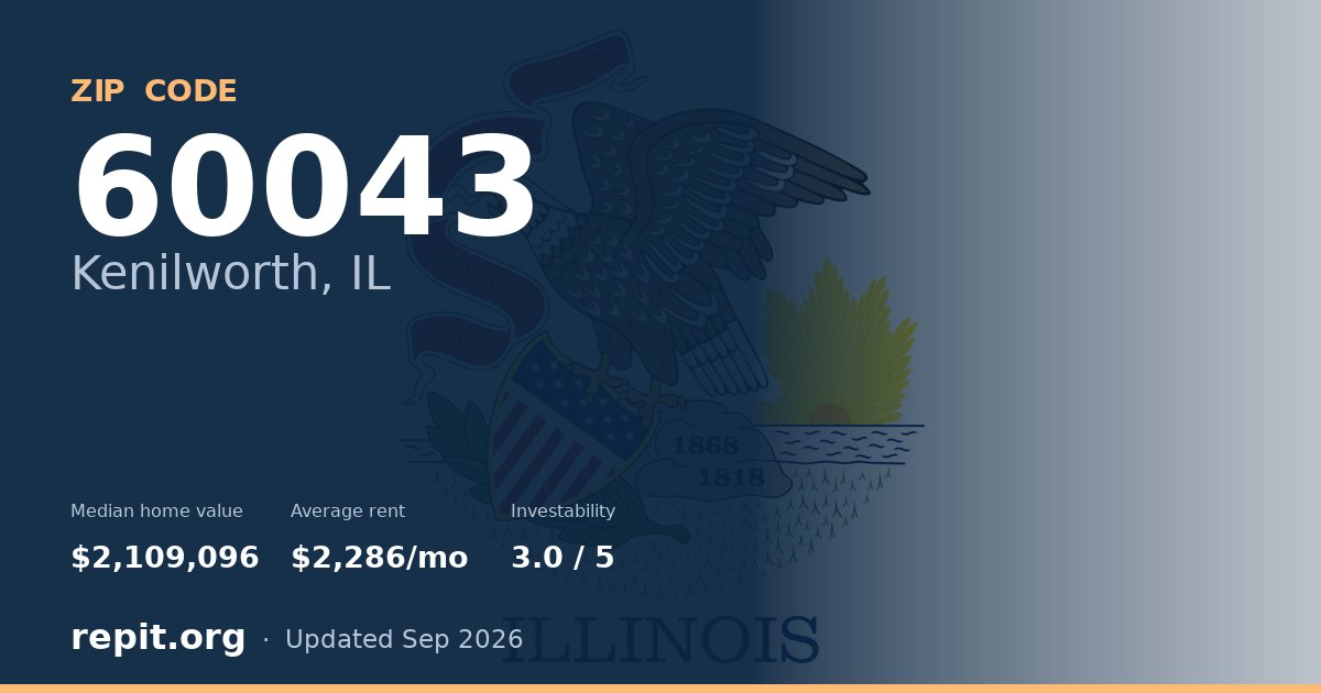 ZIP code 60043 (Kenilworth, IL) — median home value $2,109,096, average rent $2,286/mo