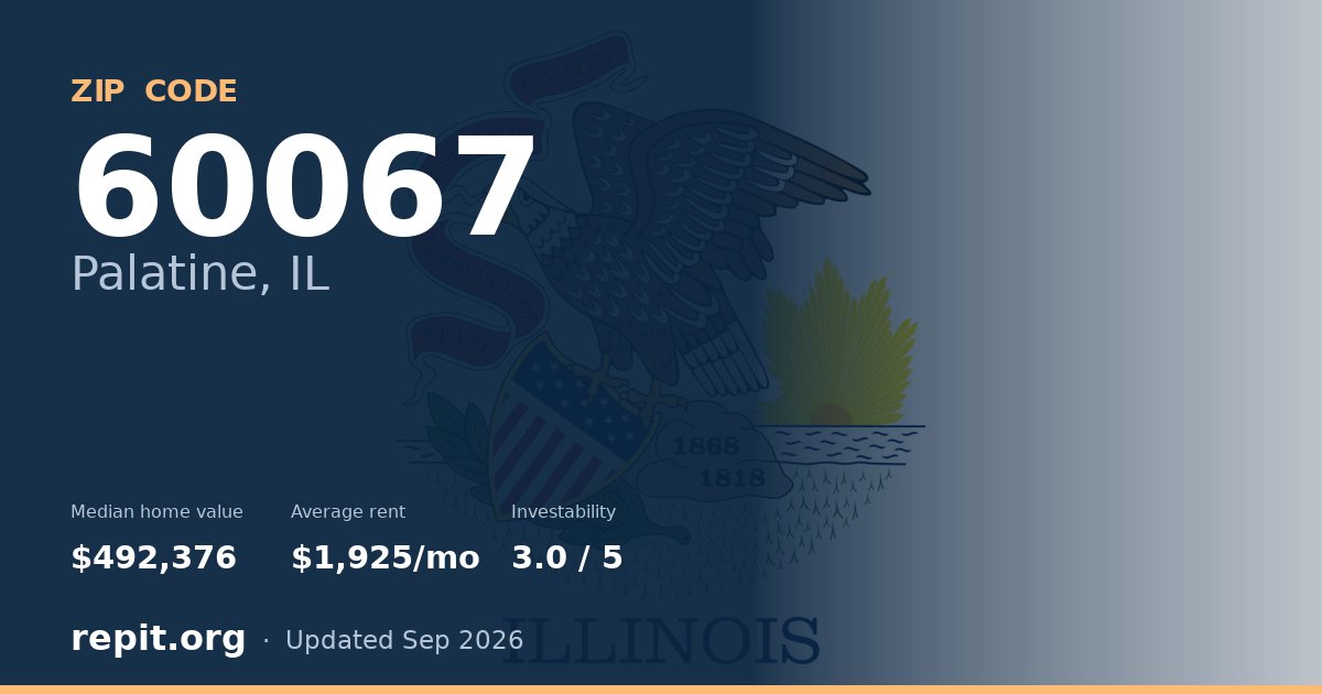 ZIP code 60067 (Palatine, IL) — median home value $492,376, average rent $1,925/mo