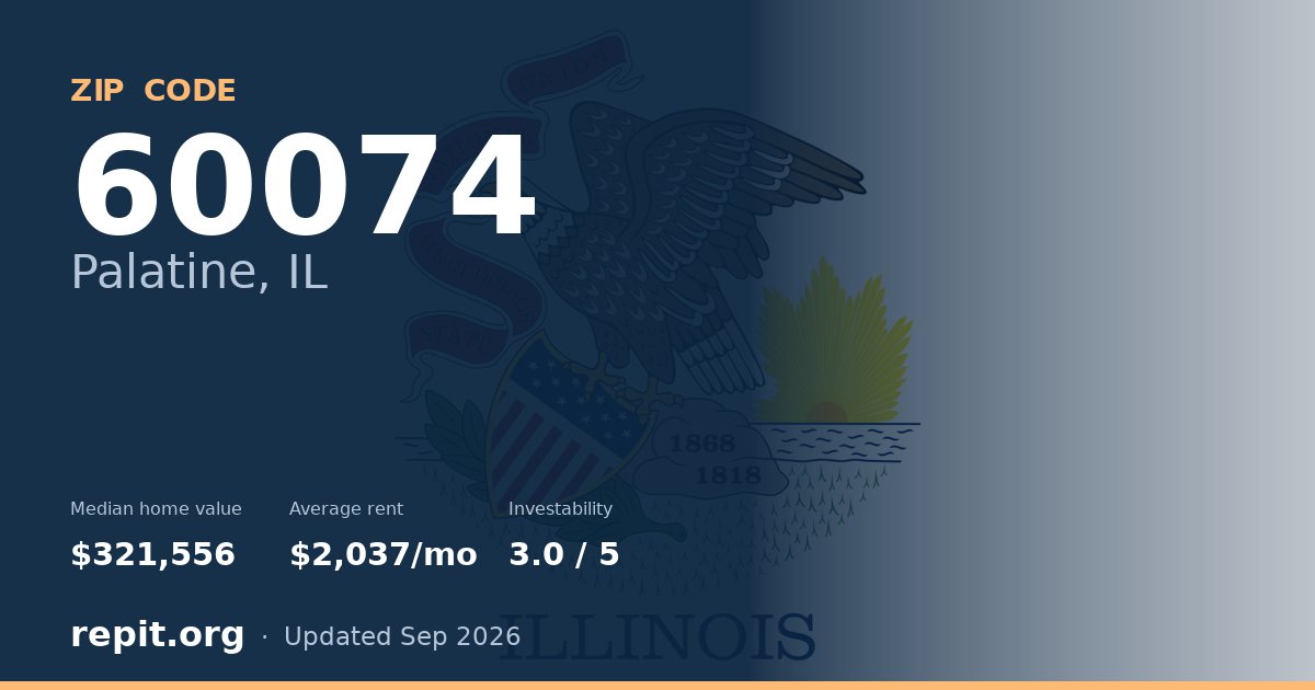 ZIP code 60074 (Palatine, IL) — median home value $321,556, average rent $2,037/mo