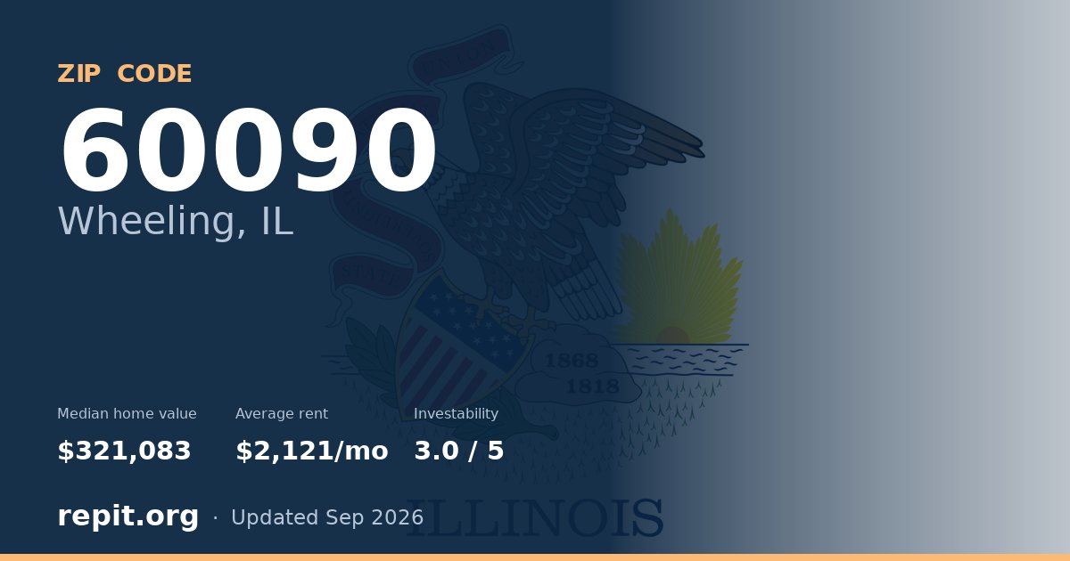 ZIP code 60090 (Wheeling, IL) — median home value $321,083, average rent $2,121/mo