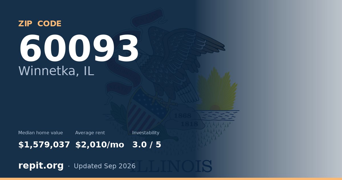 ZIP code 60093 (Winnetka, IL) — median home value $1,579,037, average rent $2,010/mo
